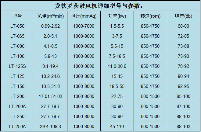 龍鐵羅茨鼓風機型號參數(shù)