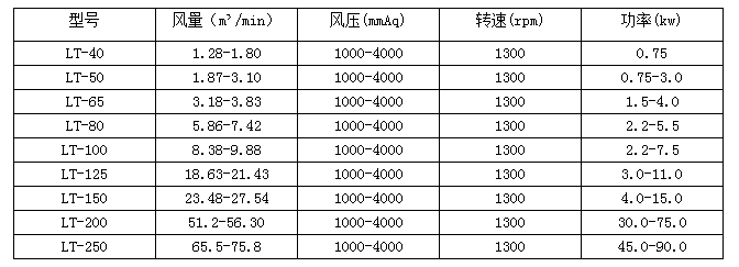 增氧機(jī)型號參數(shù)