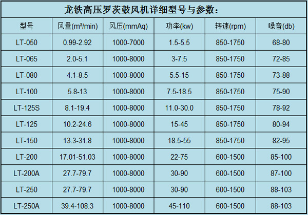 高壓羅茨鼓風(fēng)機參數(shù).jpg